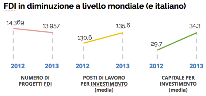 FDIdiminuzione